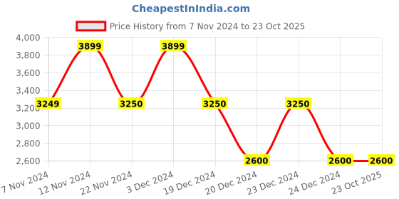tatacliq.com Anne Klein Black Solid Tote Handbag with Card Case anne klein Price History Graph from 7 Nov 2024 to 23 Oct 2025