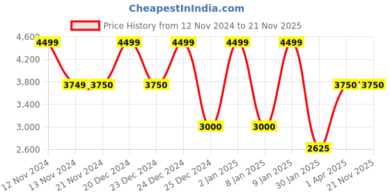 tatacliq.com Anne Klein Black Textured Tote Handbag with Pouch anne klein Price History Graph from 12 Nov 2024 to 20 Nov 2025