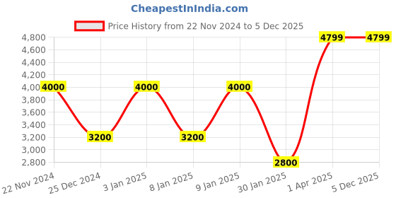 tatacliq.com Anne Klein Black Textured Tote Handbag with Pouch anne klein Price History Graph from 22 Nov 2024 to 5 Dec 2025