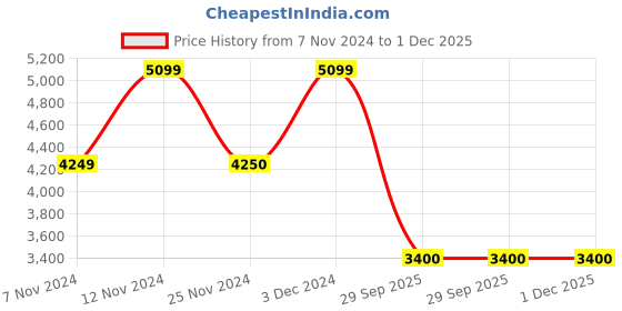 tatacliq.com Anne Klein Blue Solid Shoulder Handbag anne klein Price History Graph from 7 Nov 2024 to 30 Nov 2025
