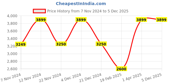 tatacliq.com Anne Klein Blue Solid Tote Handbag with Wallet anne klein Price History Graph from 7 Nov 2024 to 5 Dec 2025