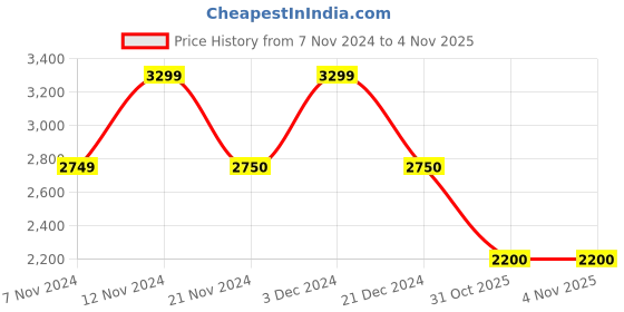 tatacliq.com Anne Klein Brown & Beige Textured Sling Handbag anne klein Price History Graph from 7 Nov 2024 to 3 Nov 2025