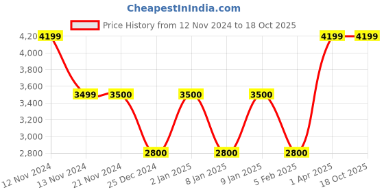 tatacliq.com Anne Klein Brown & White Color Block Handbag anne klein Price History Graph from 12 Nov 2024 to 18 Oct 2025