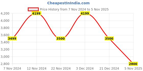 tatacliq.com Anne Klein Brown & White Printed Tote Handbag with Wallet anne klein Price History Graph from 7 Nov 2024 to 5 Nov 2025