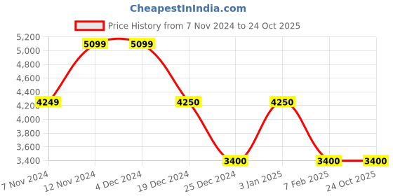 tatacliq.com Anne Klein Brown Faux Leather Backpack with Card Case anne klein Price History Graph from 7 Nov 2024 to 23 Oct 2025