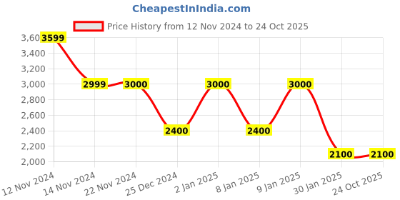 tatacliq.com Anne Klein Brown Logo Satchel Handbag anne klein Price History Graph from 12 Nov 2024 to 23 Oct 2025