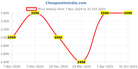 tatacliq.com Anne Klein Brown Printed Shoulder Handbag anne klein Price History Graph from 7 Nov 2024 to 31 Oct 2025