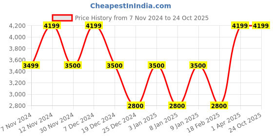 tatacliq.com Anne Klein Brown Solid Satchel Handbag anne klein Price History Graph from 7 Nov 2024 to 23 Oct 2025