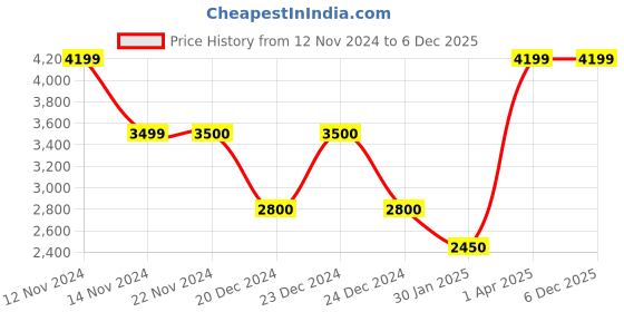 tatacliq.com Anne Klein Brown Solid Shoulder Handbag anne klein Price History Graph from 12 Nov 2024 to 5 Dec 2025