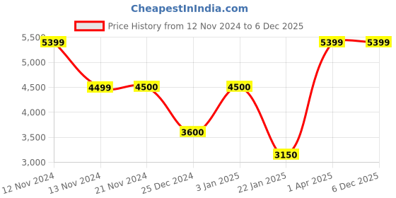 tatacliq.com Anne Klein Brown Solid Shoulder Handbag with Pouch anne klein Price History Graph from 12 Nov 2024 to 5 Dec 2025