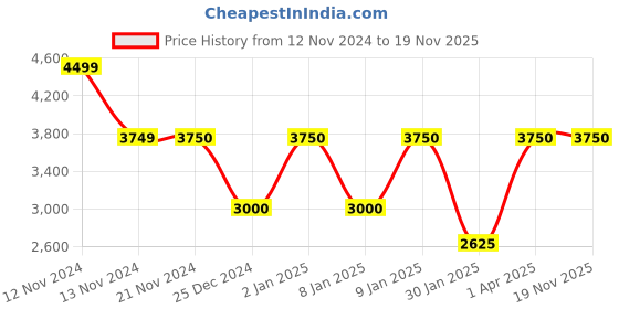 tatacliq.com Anne Klein Brown Solid Sling Handbag with Small Bag anne klein Price History Graph from 12 Nov 2024 to 19 Nov 2025