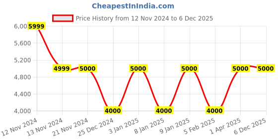tatacliq.com Anne Klein Brown Textured Handbag anne klein Price History Graph from 12 Nov 2024 to 6 Dec 2025