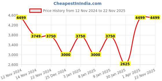 tatacliq.com Anne Klein Chestnut Croco  Textured Tote Handbag with Card Case anne klein Price History Graph from 12 Nov 2024 to 22 Nov 2025