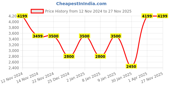 tatacliq.com Anne Klein Cream Textured Satchel Handbag anne klein Price History Graph from 12 Nov 2024 to 27 Nov 2025