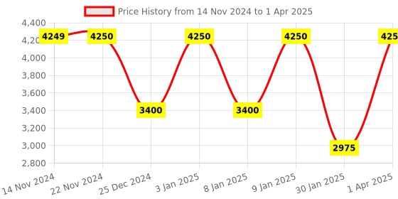 tatacliq.com Anne Klein Distant Mountain & Saddle Color Block Tote Handbag with Card Case anne klein Price History Graph from 14 Nov 2024 to 1 Apr 2025