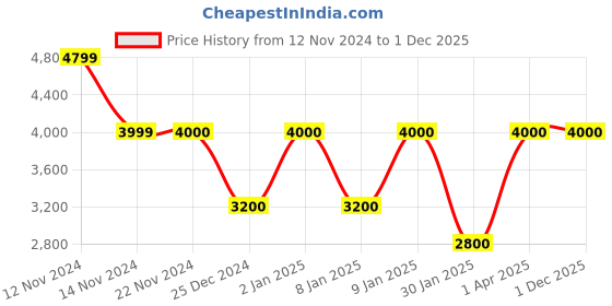tatacliq.com Anne Klein Espresso Solid Tote Handbag with Pouch anne klein Price History Graph from 12 Nov 2024 to 1 Dec 2025