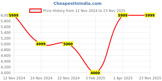 tatacliq.com Anne Klein Evergreen Solid Tote Handbag with Pouch anne klein Price History Graph from 12 Nov 2024 to 23 Nov 2025