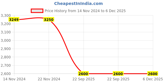 tatacliq.com Anne Klein Green & Brown Printed Shoulder Handbag anne klein Price History Graph from 14 Nov 2024 to 6 Dec 2025