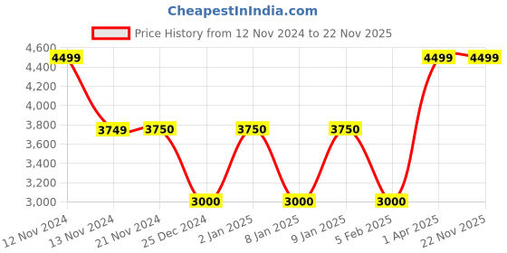 tatacliq.com Anne Klein Green Textured Satchel Handbag anne klein Price History Graph from 12 Nov 2024 to 22 Nov 2025