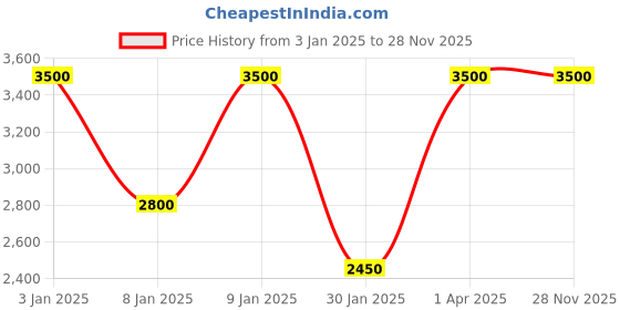 tatacliq.com Anne Klein Maroon Textured Handbag anne klein Price History Graph from 3 Jan 2025 to 28 Nov 2025