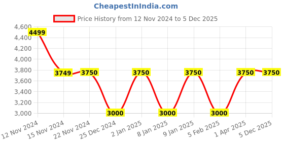 tatacliq.com Anne Klein Maroon Textured Satchel Handbag anne klein Price History Graph from 12 Nov 2024 to 5 Dec 2025