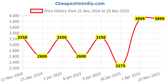 tatacliq.com Anne Klein Multicolor Printed Satchel Handbag anne klein Price History Graph from 21 Nov 2024 to 24 Nov 2025
