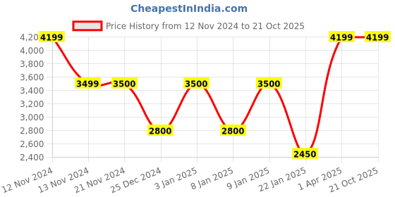 tatacliq.com Anne Klein Navy & White Printed Handbag anne klein Price History Graph from 12 Nov 2024 to 19 Oct 2025