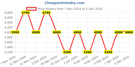 tatacliq.com Anne Klein Navy Printed Bucket Bag anne klein Price History Graph from 7 Nov 2024 to 5 Dec 2025