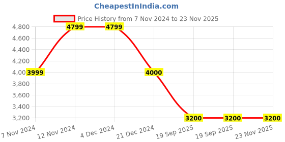 tatacliq.com Anne Klein Navy Quilted Tote Handbag with Card Case anne klein Price History Graph from 7 Nov 2024 to 23 Nov 2025