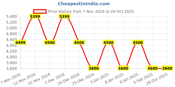 tatacliq.com Anne Klein Navy Solid Sling Handbag anne klein Price History Graph from 7 Nov 2024 to 29 Oct 2025
