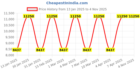 tatacliq.com Anne Klein NDAK3266LPRG Ceramics Analog Watch for Women anne klein Price History Graph from 13 Jan 2025 to 3 Nov 2025