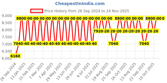 tatacliq.com Anne Klein NDAK3872RGRG Analog Watch for Women anne klein Price History Graph from 26 Sep 2024 to 24 Nov 2025