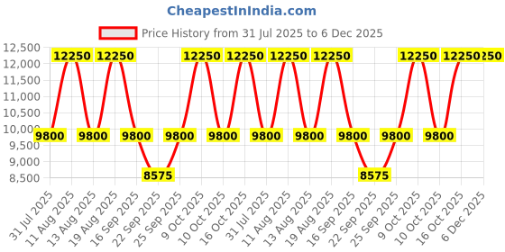 tatacliq.com Anne Klein NEAK1018RGTN Ceramics Analog Watch for Women anne klein Price History Graph from 31 Jul 2025 to 6 Dec 2025