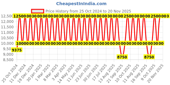 tatacliq.com Anne Klein NEAK1018TPRG  Analog Watch for Women anne klein Price History Graph from 25 Oct 2024 to 20 Nov 2025