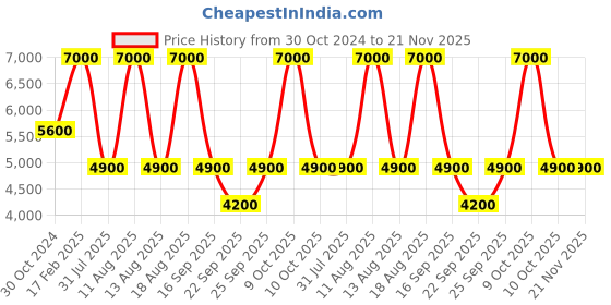tatacliq.com Anne Klein NEAK1412BMGB On Trend Analog Watch for Women anne klein Price History Graph from 30 Oct 2024 to 21 Nov 2025