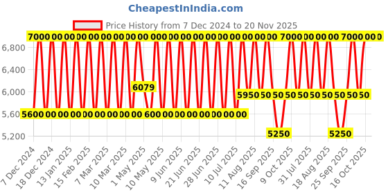 tatacliq.com Anne Klein NEAK1412IVGB On Trend Analog Watch for Women anne klein Price History Graph from 7 Dec 2024 to 20 Nov 2025
