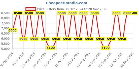 tatacliq.com Anne Klein NEAK1980BKGB Diamonds Analog Watch for Women anne klein Price History Graph from 30 Oct 2024 to 20 Nov 2025