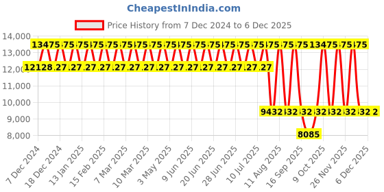 tatacliq.com Anne Klein NEAK2130RGLP Ceramics Analog Watch for Women anne klein Price History Graph from 7 Dec 2024 to 5 Dec 2025