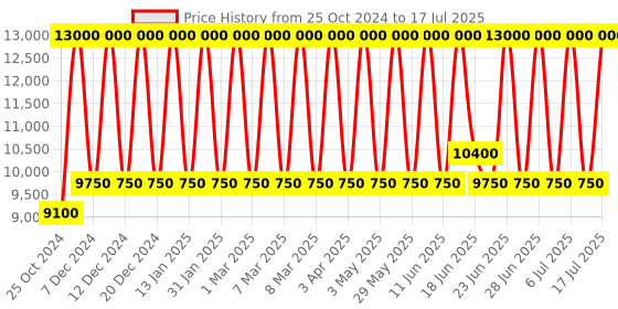 tatacliq.com Anne Klein NEAK3000RGBY  Analog Watch for Women anne klein Price History Graph from 25 Oct 2024 to 17 Jul 2025
