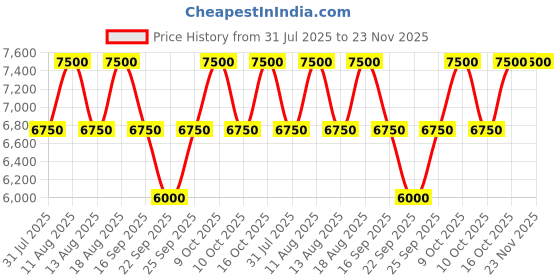tatacliq.com Anne Klein NEAK3214LPRG On Trend Analog Watch for Women anne klein Price History Graph from 31 Jul 2025 to 23 Nov 2025