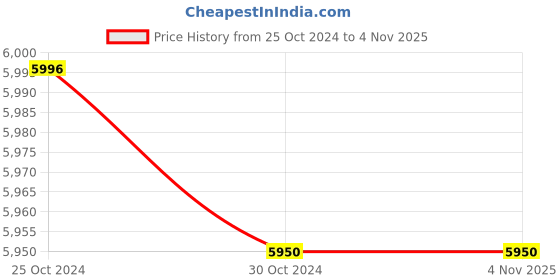 tatacliq.com Anne Klein NEAK3876GNRG Analog Watch for Women anne klein Price History Graph from 25 Oct 2024 to 2 Nov 2025
