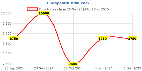 tatacliq.com Anne Klein NEAK4022MPGB  Analog Watch for Women anne klein Price History Graph from 26 Sep 2024 to 1 Dec 2025