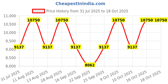 tatacliq.com Anne Klein NEAKB3620BKST  Analog Watch with Bracelet for Women anne klein Price History Graph from 31 Jul 2025 to 17 Oct 2025