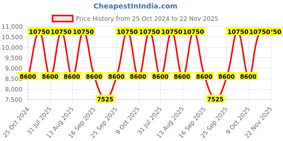 tatacliq.com Anne Klein NEAKB3620CRST  Analog Watch with Bracelet for Women anne klein Price History Graph from 25 Oct 2024 to 22 Nov 2025
