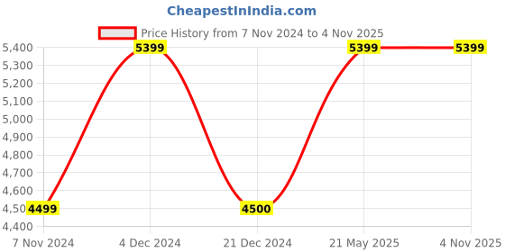 tatacliq.com Anne Klein Peach Solid Shoulder Handbag anne klein Price History Graph from 7 Nov 2024 to 3 Nov 2025
