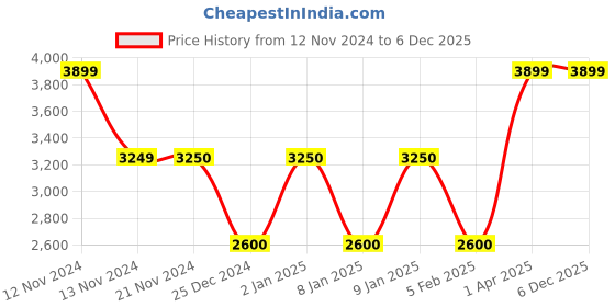 tatacliq.com Anne Klein Pink & Brown Printed Tote Handbag with Card Case anne klein Price History Graph from 12 Nov 2024 to 5 Dec 2025