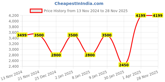 tatacliq.com Anne Klein Pink Solid Hobo Handbag with Pouch anne klein Price History Graph from 13 Nov 2024 to 28 Nov 2025