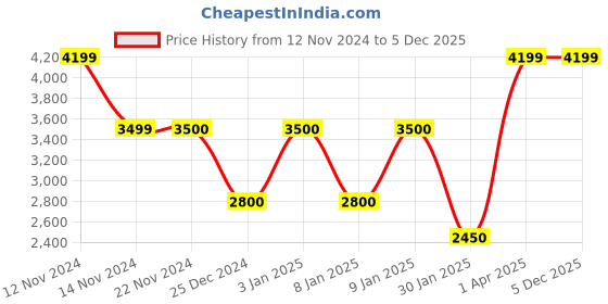 tatacliq.com Anne Klein Pink Solid Shoulder Handbag with Pouch anne klein Price History Graph from 12 Nov 2024 to 5 Dec 2025