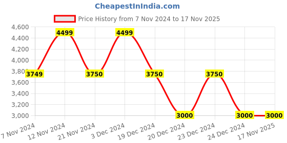 tatacliq.com Anne Klein Rose & White Color Block Handbag with Pouch anne klein Price History Graph from 7 Nov 2024 to 17 Nov 2025
