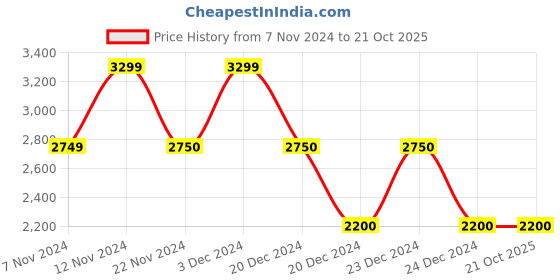 tatacliq.com Anne Klein Rose & White Color Block Tote Handbag with Card Case anne klein Price History Graph from 7 Nov 2024 to 20 Oct 2025